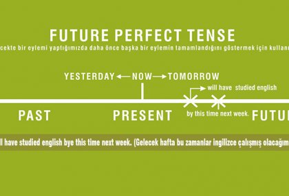 Future Perfect Tense (Gelecekte Bitmiş Zaman)